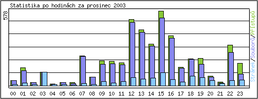 Statistika po hodinách