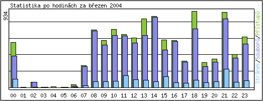 Statistika po hodinách