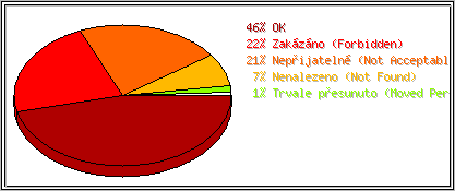 Stavové kódy