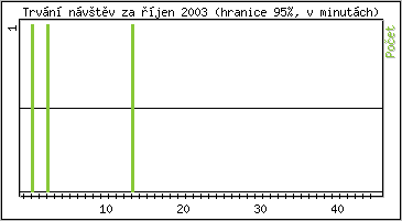 Statistika po hodinách