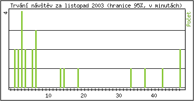 Statistika po hodinách
