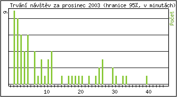 Statistika po hodinách