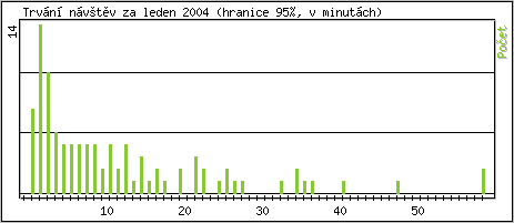 Statistika po hodinách