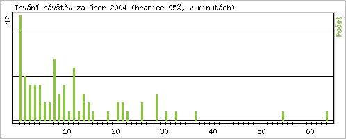 Statistika po hodinách