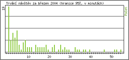 Statistika po hodinách