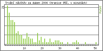 Statistika po hodinách