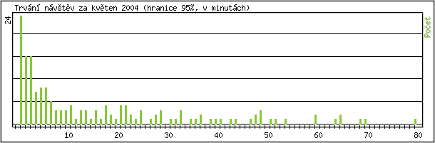 Statistika po hodinách