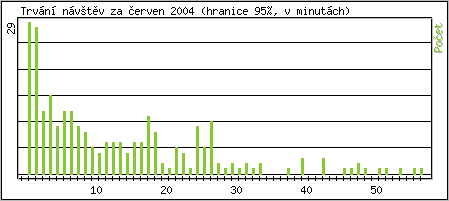 Statistika po hodinách