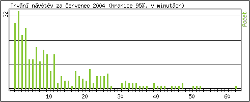Statistika po hodinách