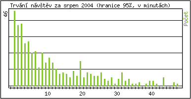 Statistika po hodinách