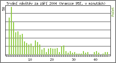 Statistika po hodinách