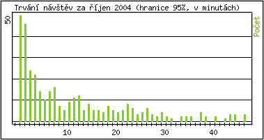 Statistika po hodinách