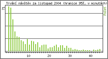 Statistika po hodinách