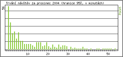 Statistika po hodinách