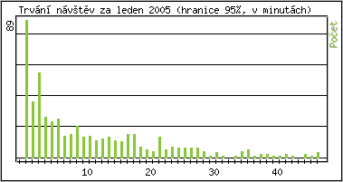 Statistika po hodinách