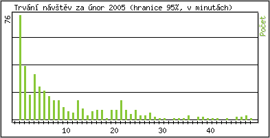 Statistika po hodinách