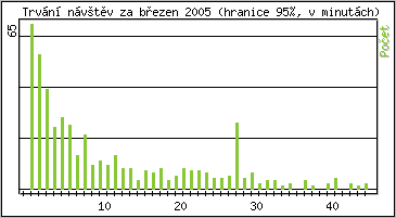Statistika po hodinách
