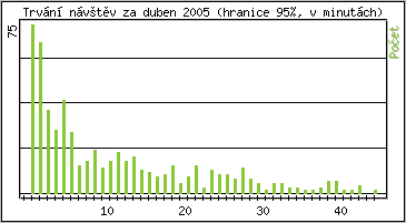 Statistika po hodinách