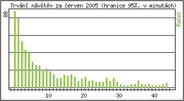 Statistika po hodinách