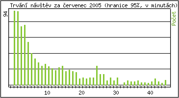 Statistika po hodinách