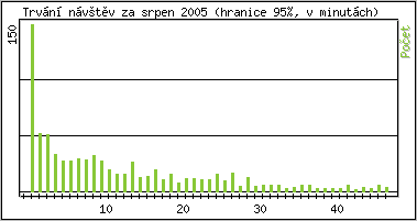 Statistika po hodinách