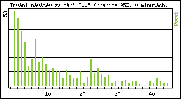 Statistika po hodinách