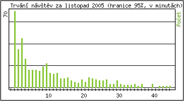 Statistika po hodinách