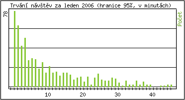 Statistika po hodinách