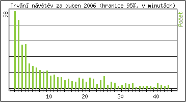Statistika po hodinách