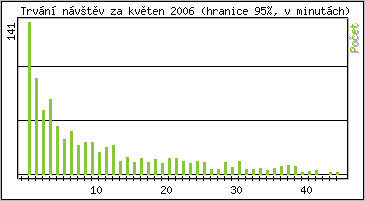 Statistika po hodinách
