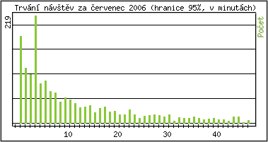 Statistika po hodinách