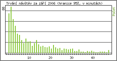 Statistika po hodinách