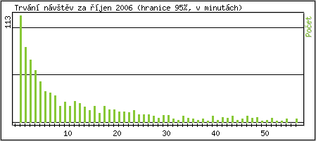 Statistika po hodinách