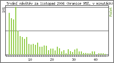 Statistika po hodinách