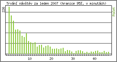 Statistika po hodinách