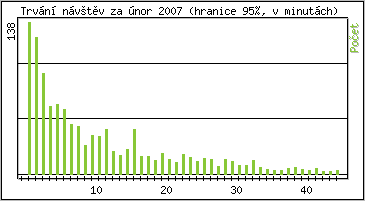 Statistika po hodinách