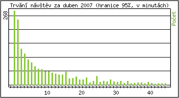 Statistika po hodinách