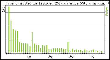 Statistika po hodinách