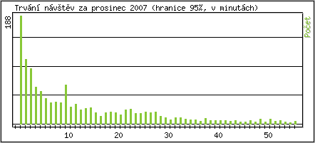 Statistika po hodinách