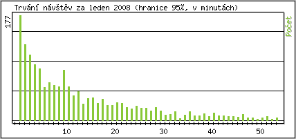 Statistika po hodinách