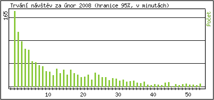 Statistika po hodinách
