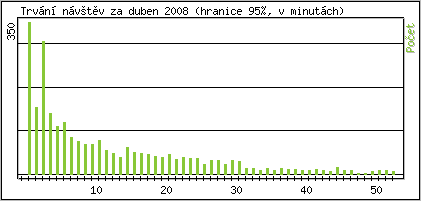 Statistika po hodinách