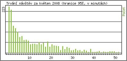Statistika po hodinách