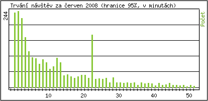 Statistika po hodinách