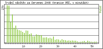 Statistika po hodinách