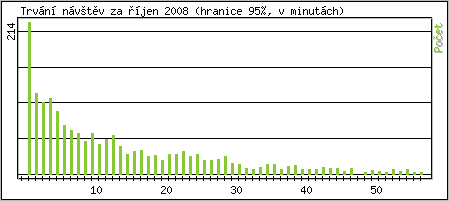 Statistika po hodinách