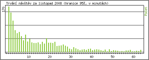 Statistika po hodinách