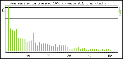 Statistika po hodinách