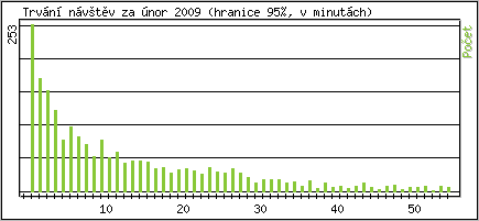 Statistika po hodinách