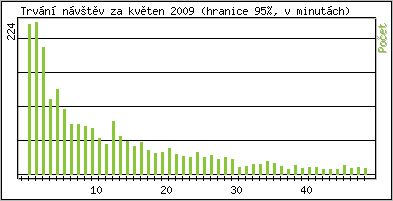 Statistika po hodinách